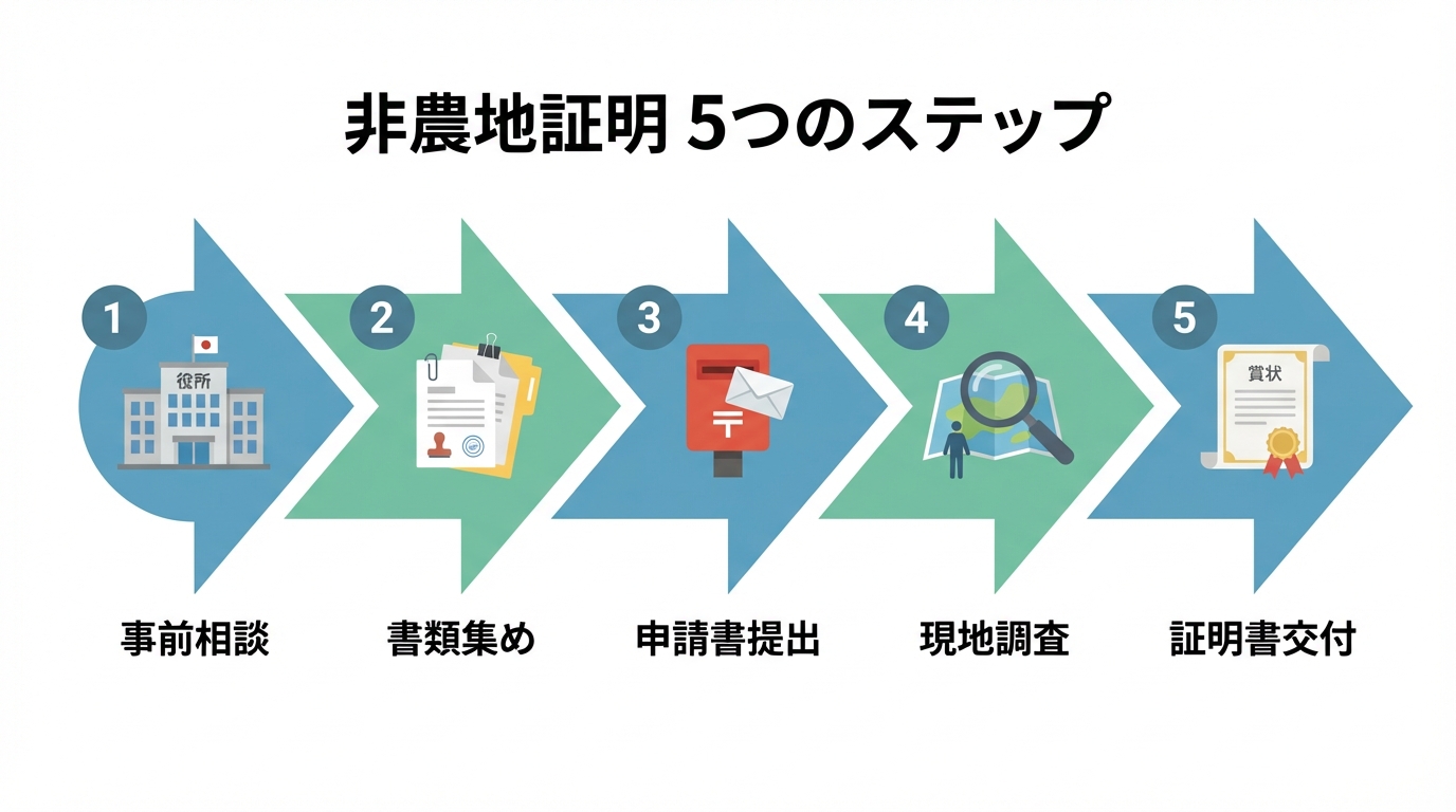 非農地証明の申請から交付までの流れを示した5つのステップの図解。