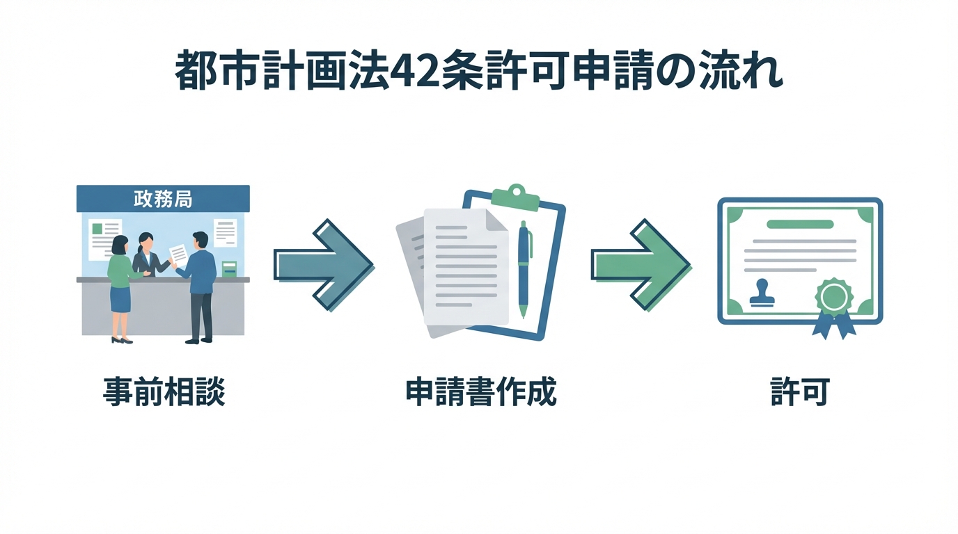 都市計画法42条許可申請の3つのステップ(事前相談、申請書作成、許可)を分かりやすく示したインフォグラフィック。