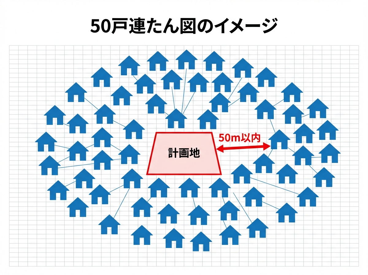 50戸連たん図の役割を説明する図解。計画地が50戸以上の家屋と50m以内で連なっていることを示している。