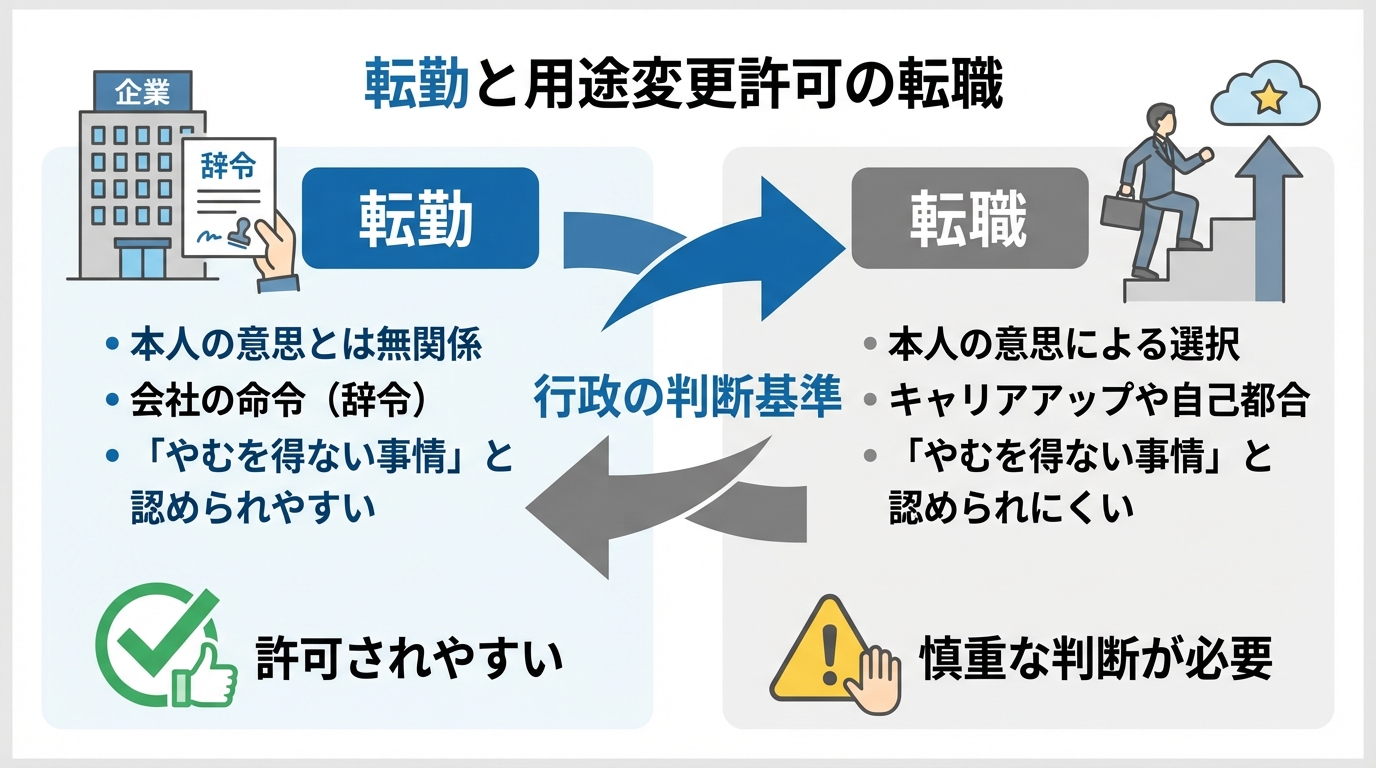 行政書士が解説する用途変更許可の判断基準。「転勤」は会社の命令であるため許可されやすいが、「転職」は本人の意思と見なされ慎重な判断が必要であることを示す比較図。