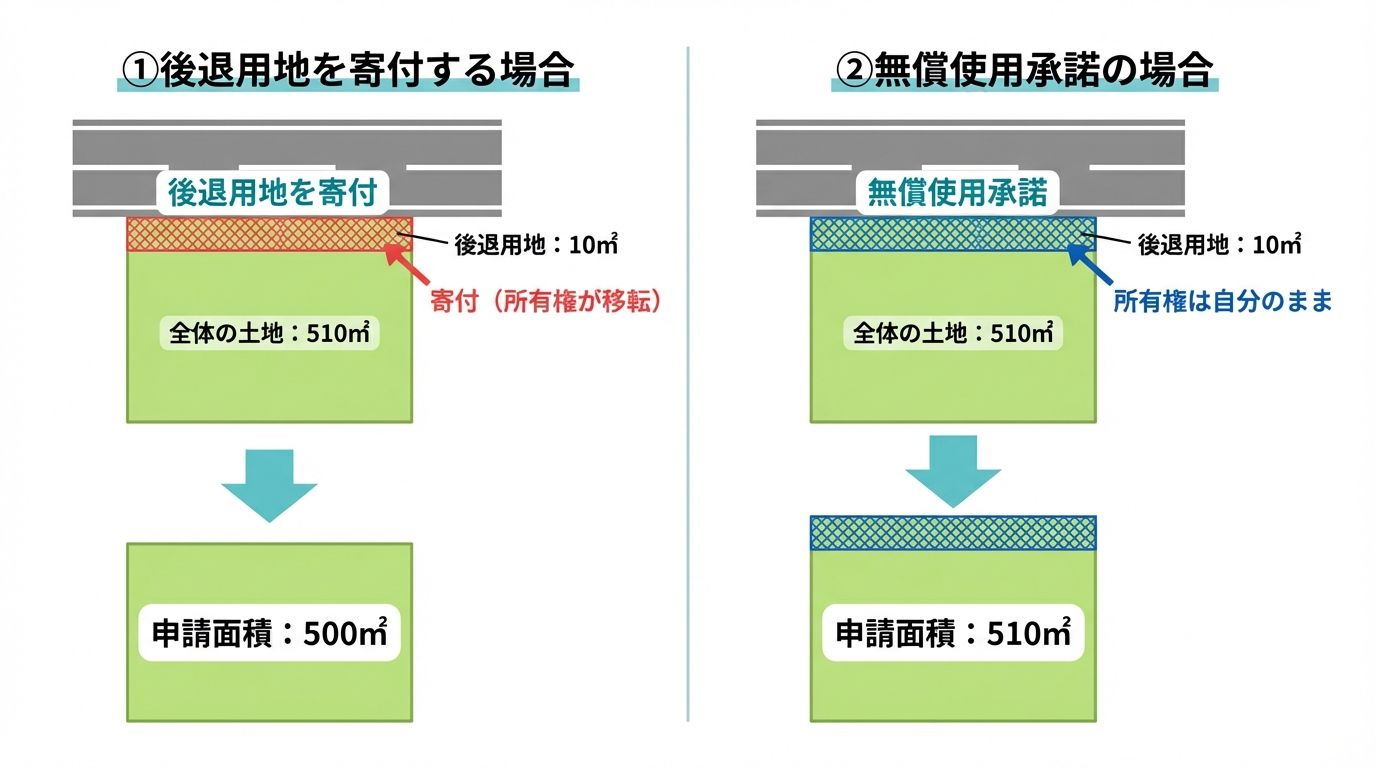 道路後退用地を「寄付」する場合と「無償使用承諾」にする場合の申請面積の違いを比較した図解。寄付すると後退用地が申請面積から除外されることが示されている。