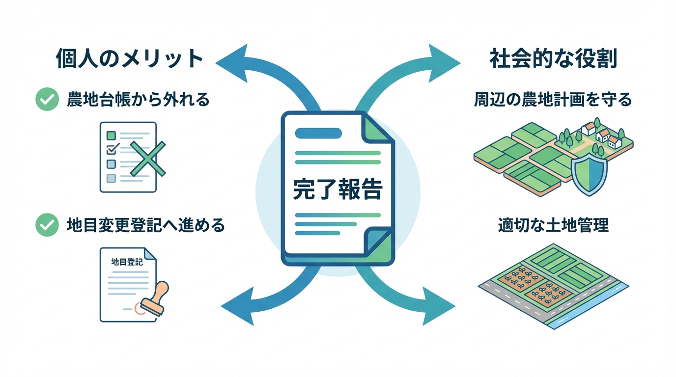 農地転用の完了報告が持つ2つの重要な役割（個人の手続き完了と社会的な土地管理への貢献）を示した図解。
