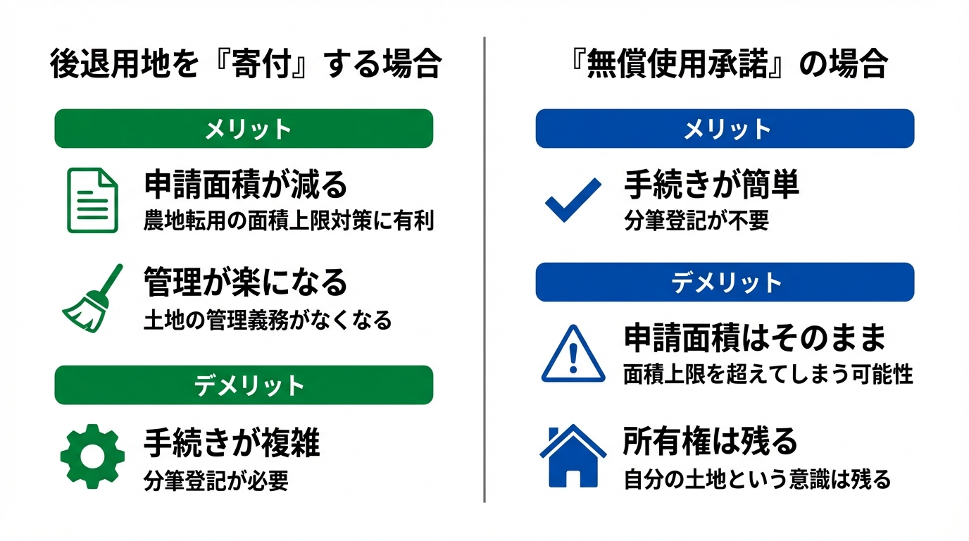 道路後退用地の「寄付」と「無償使用承諾」のメリット・デメリットを比較した図解。申請面積、手続き、管理の観点から違いがまとめられている。