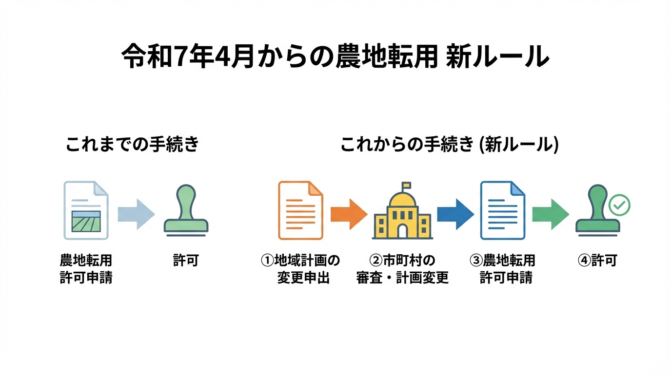 令和7年から始まる農地転用許可の新ルールを図解。これまでは「農地転用許可申請」のみだったが、これからは「地域計画の変更申出」というステップが追加され、手続きが増えることを示している。