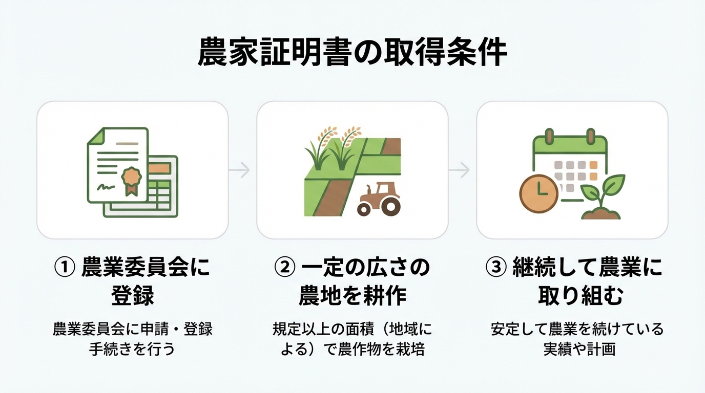 農家証明書を取得するために満たすべき3つの条件を図解したインフォグラフィック。農業委員会への登録、一定面積の耕作、継続的な農業従事が示されている。