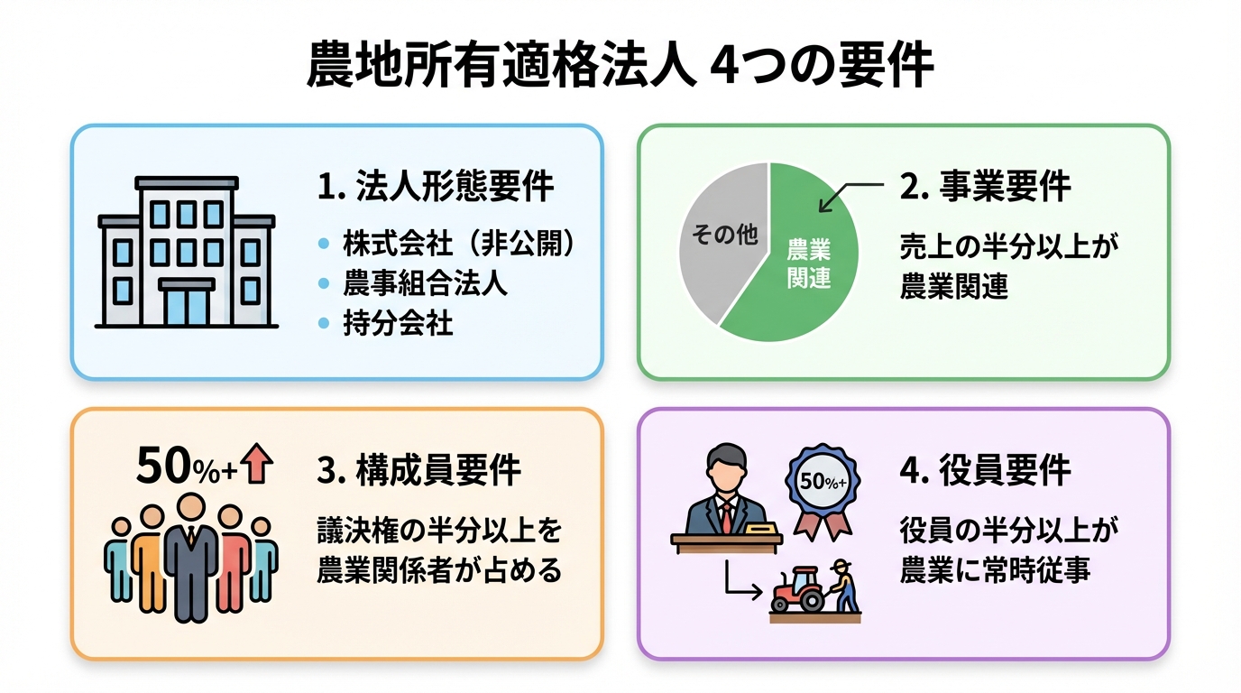 農地所有適格法人になるための4つの設立要件を示した図解。法人形態要件、事業要件、構成員要件、役員要件がそれぞれアイコンと共に分かりやすく説明されている。