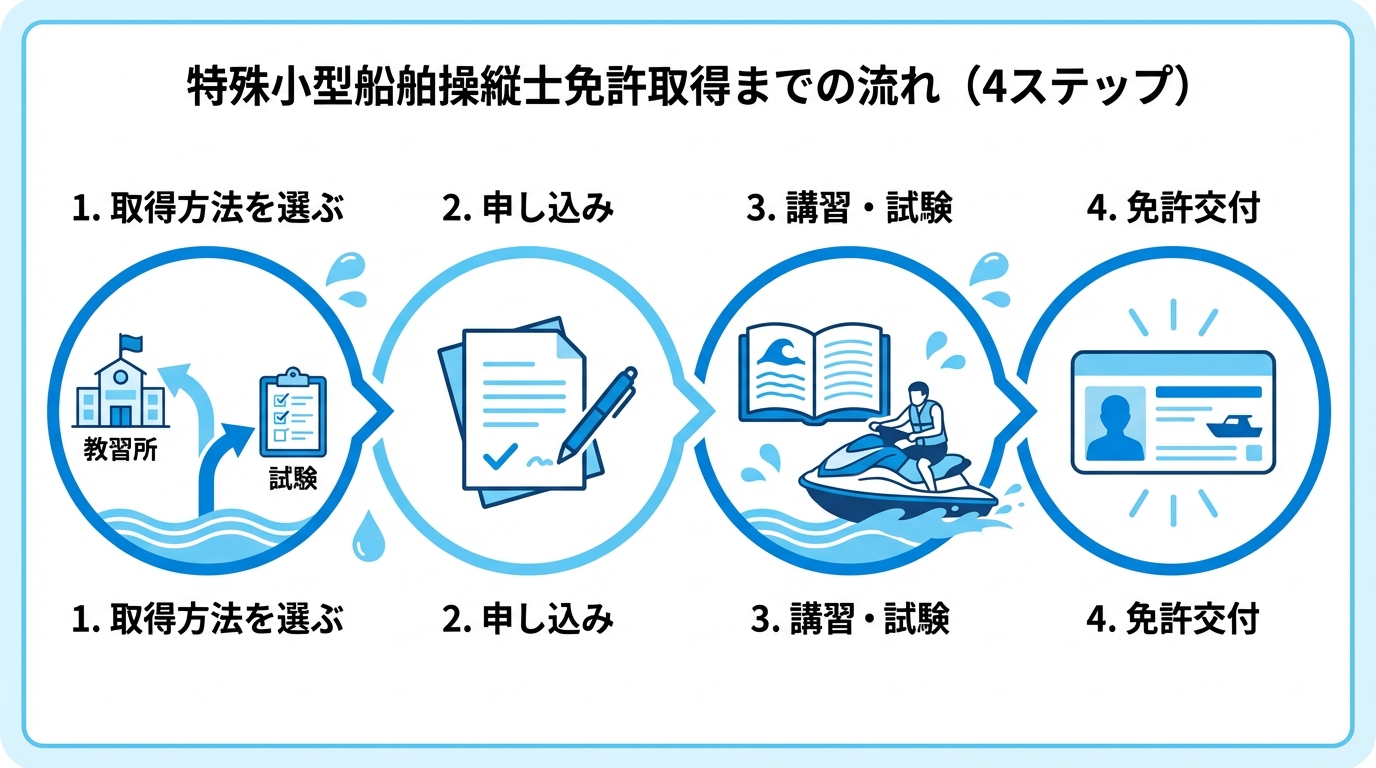 特殊小型船舶操縦士免許取得までの4ステップを示す図解。取得方法の選択、申し込み、講習・試験、免許交付の流れをアイコンで分かりやすく表現。