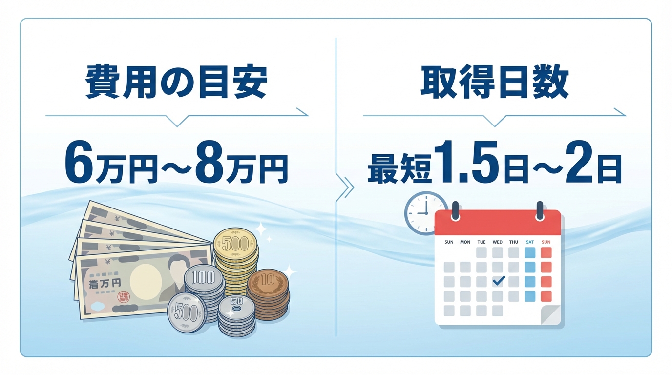 特殊小型船舶操縦士免許の費用と日数の目安を示す図解。費用は6万円～8万円、日数は最短1.5日～2日であることをアイコンと共に表示。