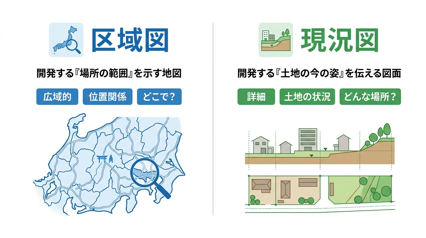 開発許可申請における区域図と現況図の役割の違いを比較した図解。区域図が「場所の範囲」を示す広域的な地図であるのに対し、現況図が「土地の今の姿」を示す詳細な図面であることが示されている。