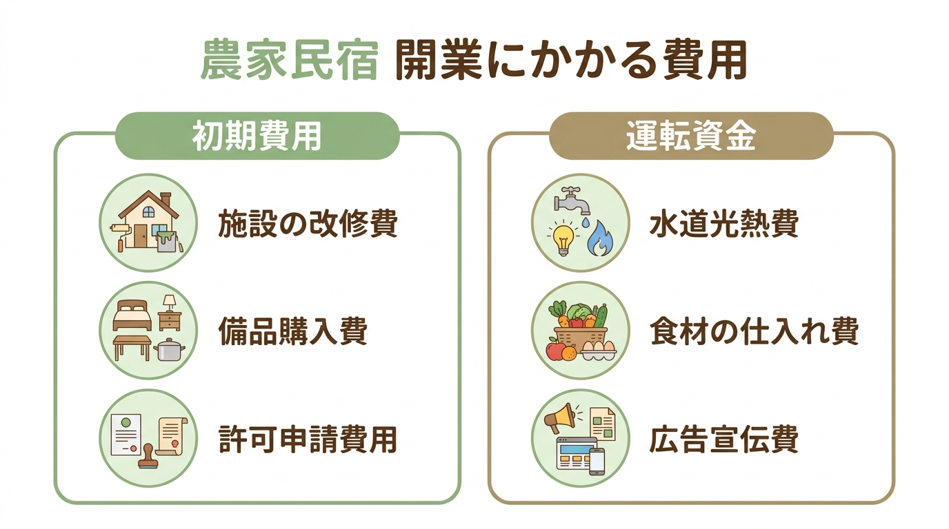 農家民宿の開業に必要な費用を「初期費用」と「運転資金」に分けて解説した図解。初期費用には改修費や備品購入費、運転資金には光熱費や仕入れ費などが含まれる。
