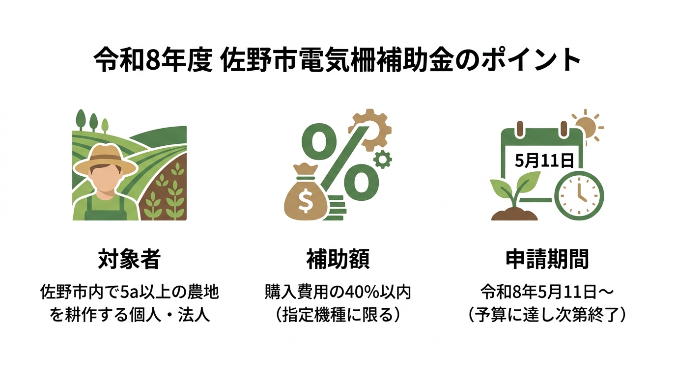 令和8年度の佐野市電気柵補助金の要点をまとめた図解。「対象者」「補助額」「申請期間」の3つのポイントがアイコンと共に分かりやすく示されている。