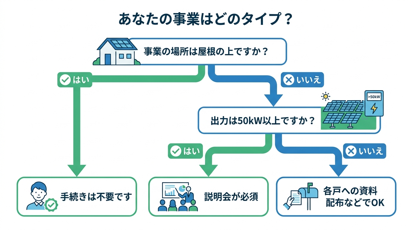 再エネ事業の住民周知方法を判断するためのフローチャート。屋根設置か、出力50kW以上か、特定エリアかといった質問に答えることで、説明会が必須か、各戸への資料配布などで良いかが分かるようになっている。