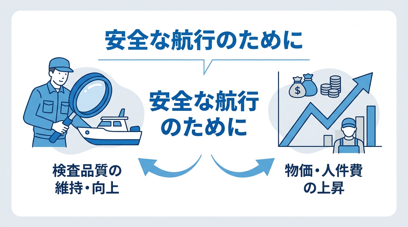 小型船舶検査の手数料が変更される理由を説明する図解。検査品質の維持向上と物価・人件費の上昇という2つの要因が示されている。