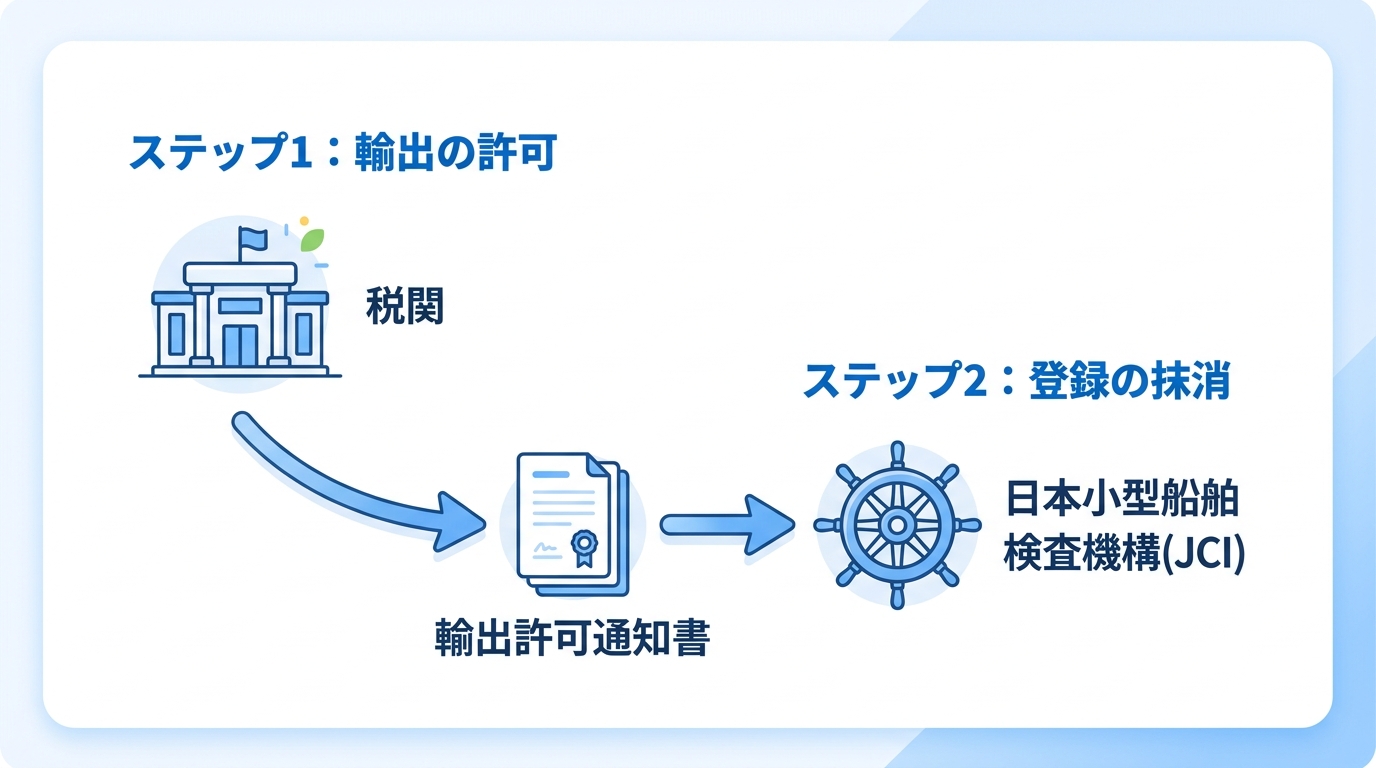 小型船舶の海外売却手続きの全体像を示した図解。ステップ1で税関から輸出許可通知書を取得し、ステップ2でその通知書を使って日本小型船舶検査機構(JCI)で抹消登録を行う流れが矢印で示されている。