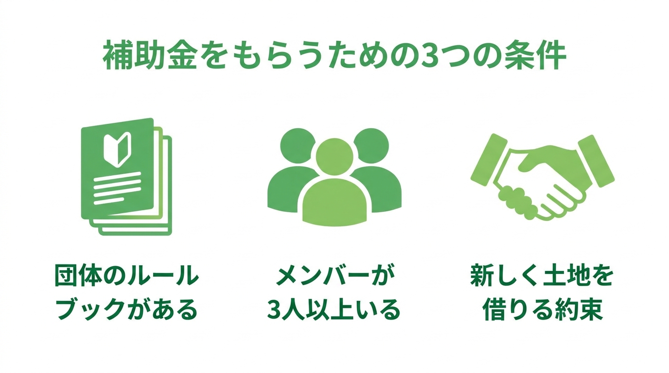 佐野市の耕作放棄地補助金を受け取るための3つの条件（団体のルールブック、3人以上のメンバー、新規の賃貸借契約）をアイコンで分かりやすく示した図解。