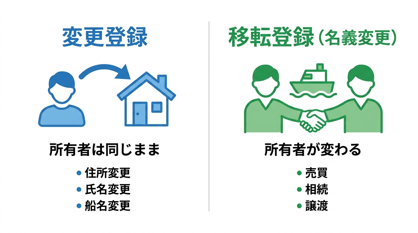 小型船舶の変更登録と移転登録の違いを比較する図解。変更登録は所有者が同じまま住所や氏名が変わる場合、移転登録は売買や相続で所有者自体が変わる場合を示している。
