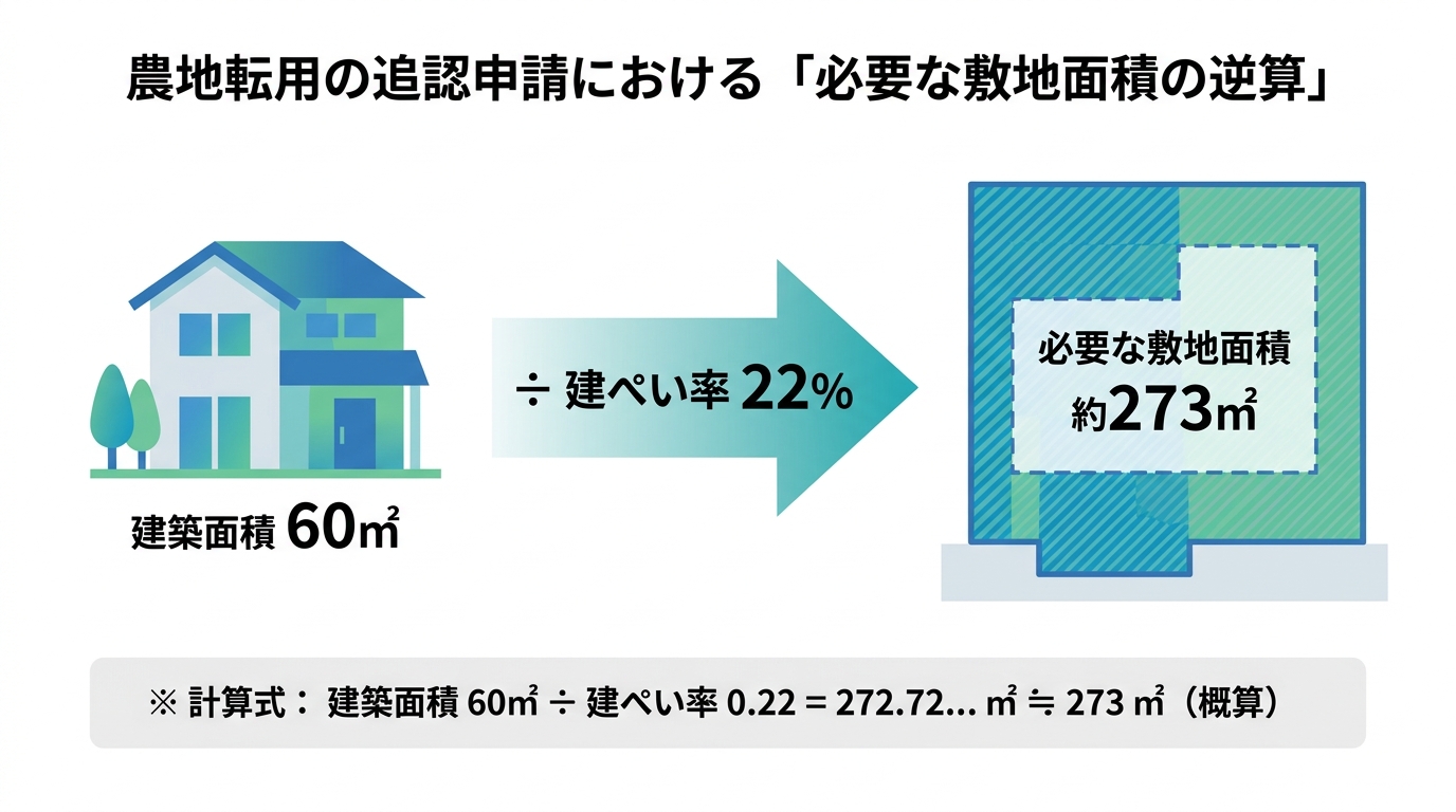 農地転用の追認申請における面積設定の考え方を示した図解。建築面積60㎡を建ぺい率22%で割ると、必要な敷地面積が約273㎡になることを示している。