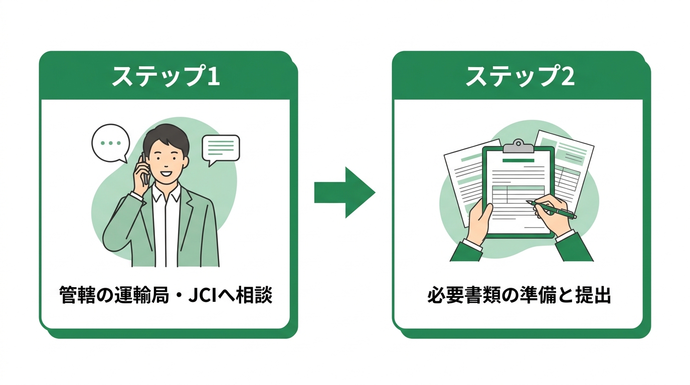 船舶検査の特例措置を利用する手順を示したフローチャート。ステップ1で運輸局へ相談し、ステップ2で必要書類を提出する流れが描かれている。