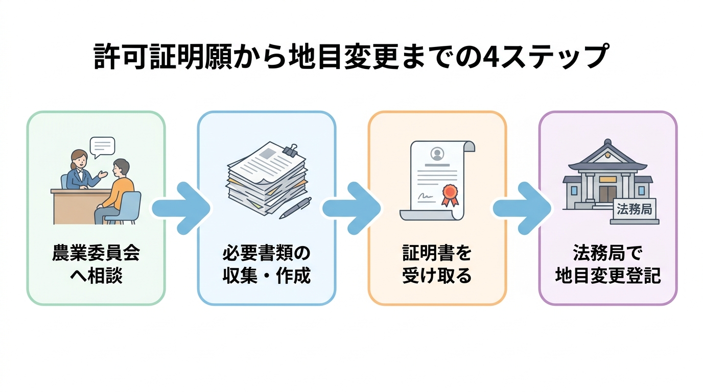 許可証明願の申請から地目変更登記完了までの4つのステップ(農業委員会への相談、書類収集、証明書受取、法務局での登記)を示した図解。