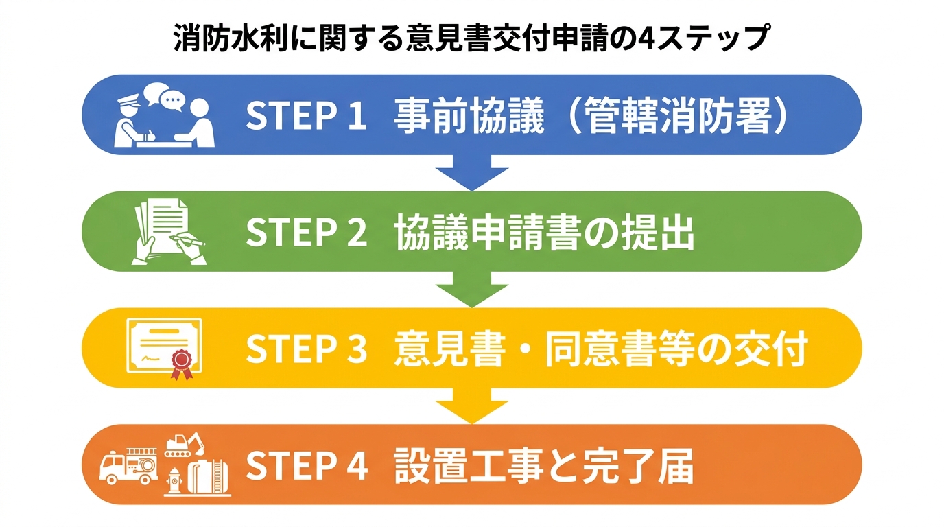 消防水利の意見書交付申請の流れを示す4ステップのフローチャート。事前協議、申請書提出、書類交付、工事・完了届の順で解説されている。