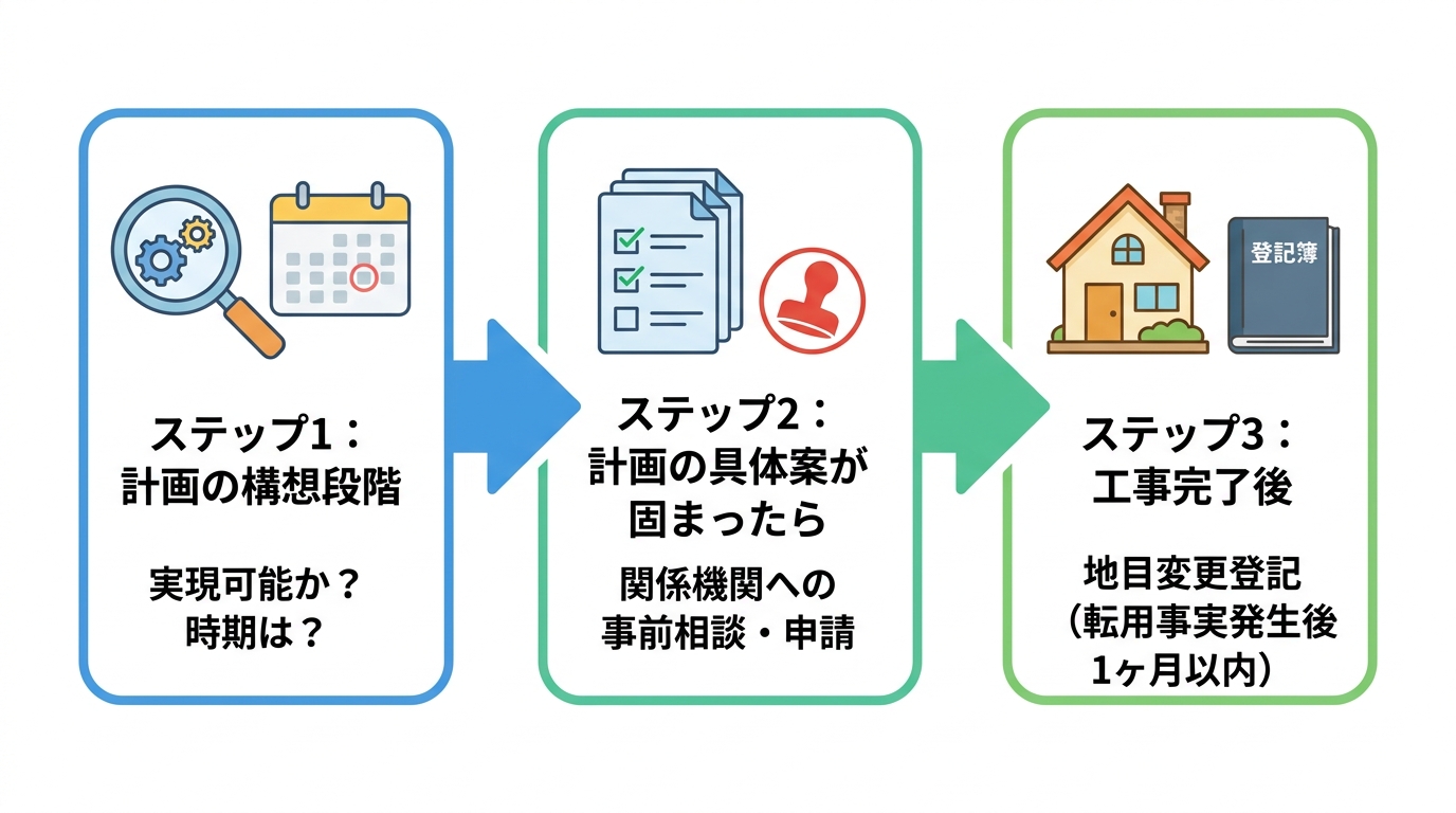 農地転用手続きの3つのタイミングを示す図解。構想段階の「事前相談」、計画確定後の「許可申請」、工事完了後の「地目変更」という流れをアイコン付きで解説。
