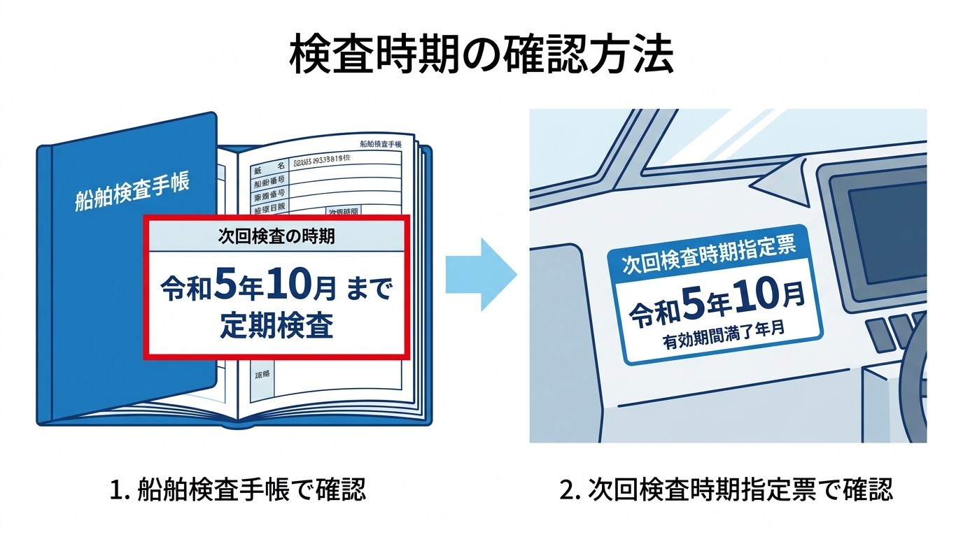 小型船舶の中間検査時期を確認する2つの方法「船舶検査手帳」と「次回検査時期指定票」をイラストで分かりやすく示した図解。