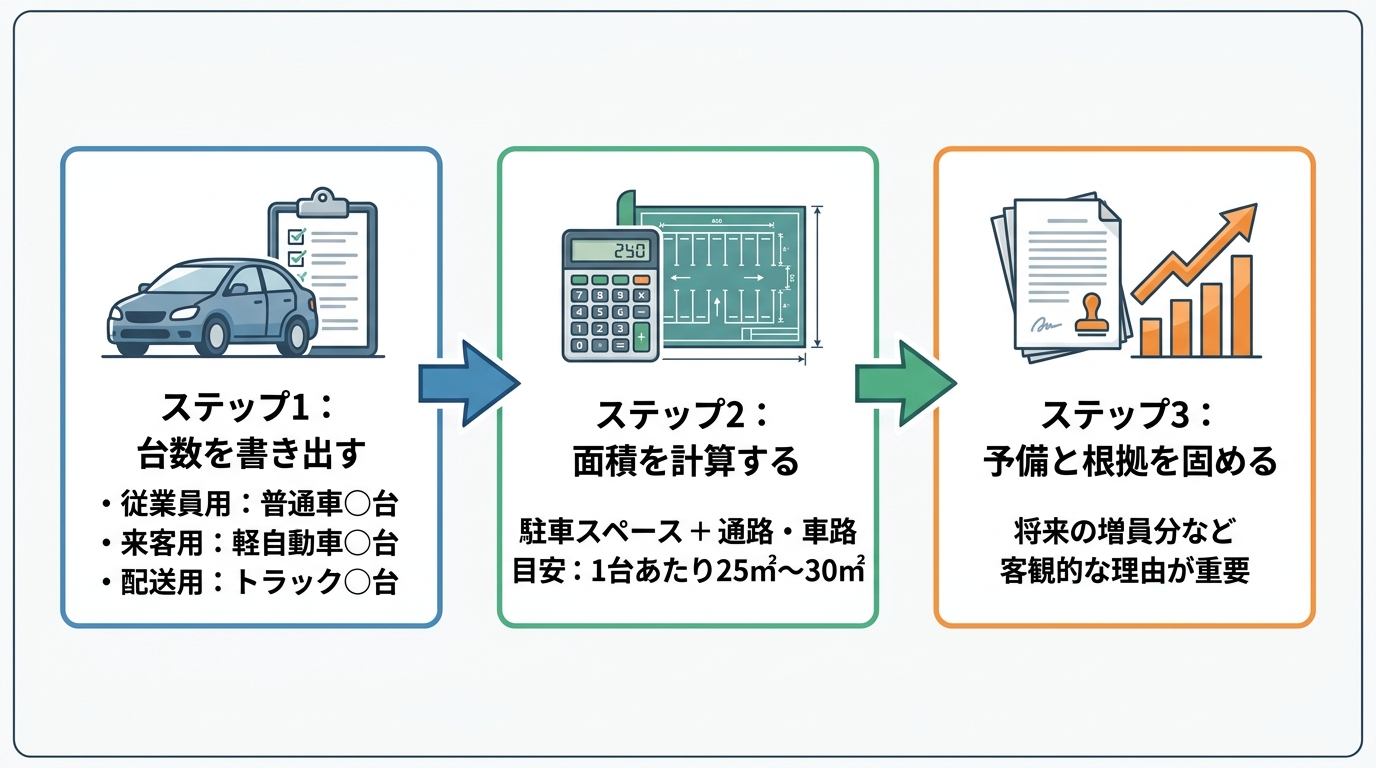 農地転用で駐車場の必要面積を計算する3つのステップを図解したインフォグラフィック。ステップ1は台数の書き出し、ステップ2は面積計算、ステップ3は予備スペースの検討。