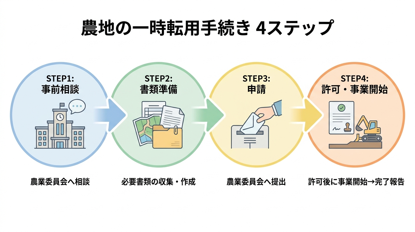 農地の一時転用手続きの流れを示す図解。事前相談、書類準備、申請、許可・事業開始の4ステップが描かれている。