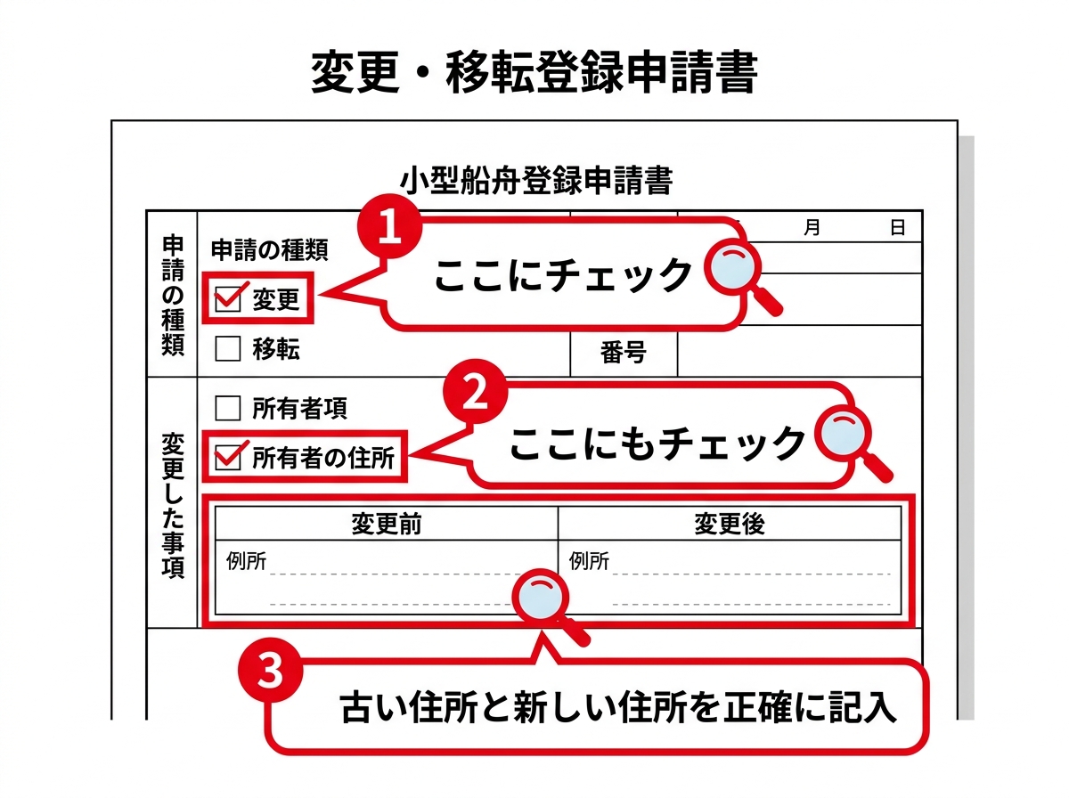 小型船舶の変更登録申請書の記入例。申請の種類、変更事項、新旧住所の記入箇所がハイライトされている。