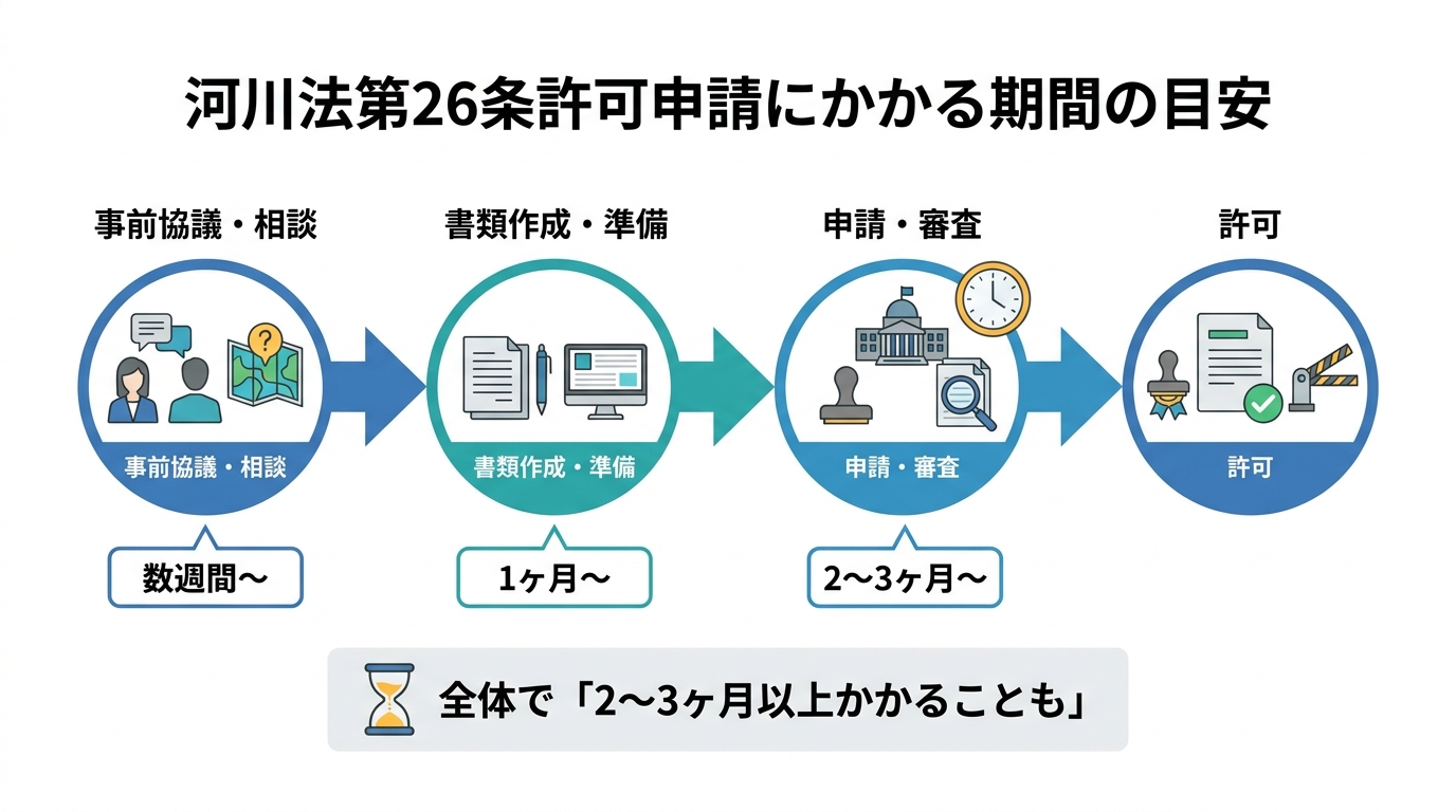 河川法26条許可申請のタイムライン図解。相談から許可まで数ヶ月単位の時間がかかることを示している。