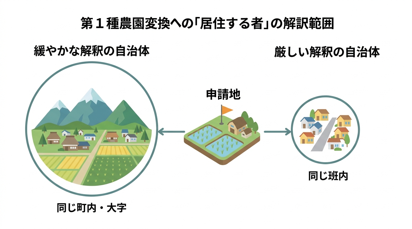 第1種農地転用における「居住する者」の要件に関する自治体ごとの解釈の違いを示す図解。緩やかな自治体では範囲が広く、厳しい自治体では範囲が狭まることを示している。