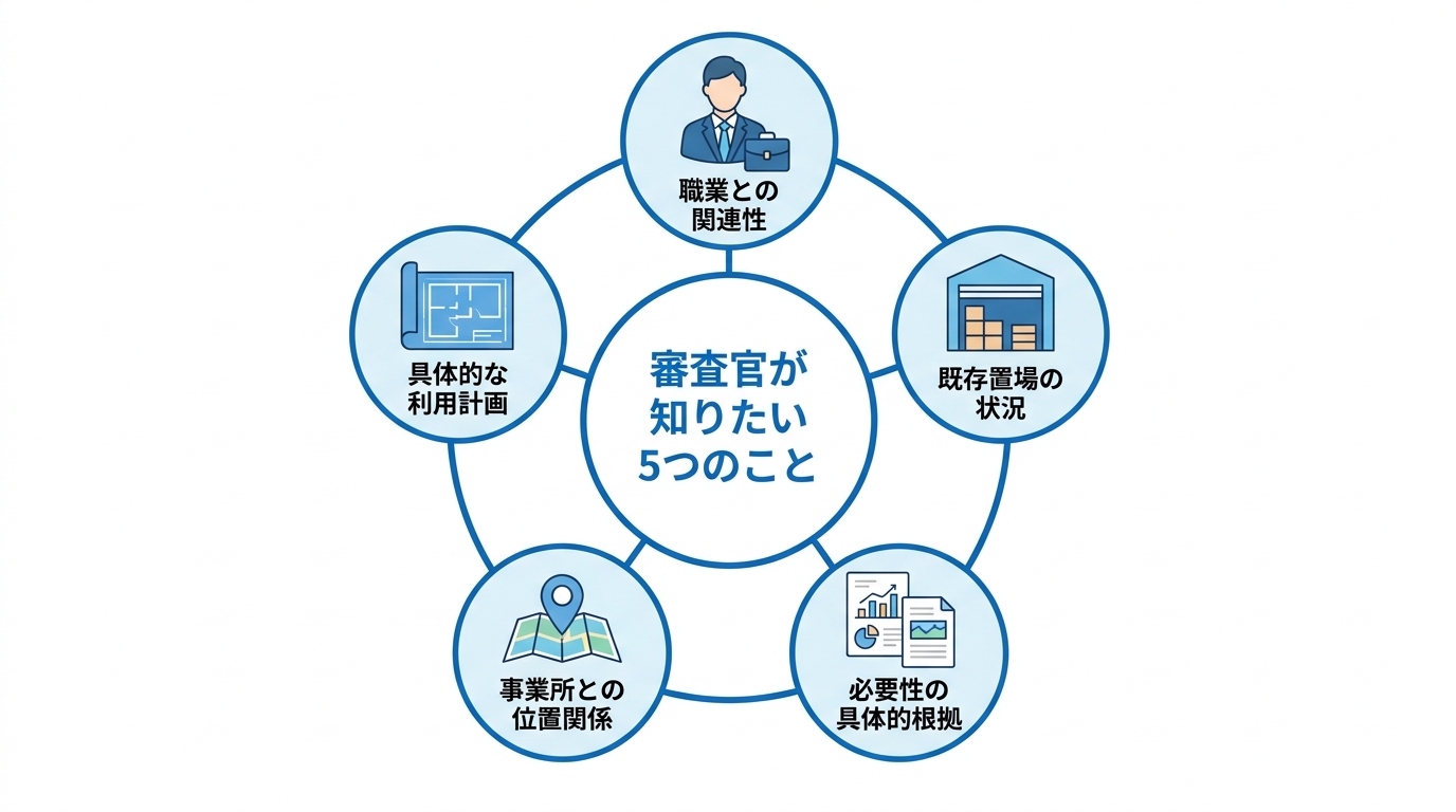 農地転用許可で審査官が重視する5つのポイント(職業との関連性、既存置場の状況、必要性の根拠、位置関係、利用計画)を図解したインフォグラフィック。