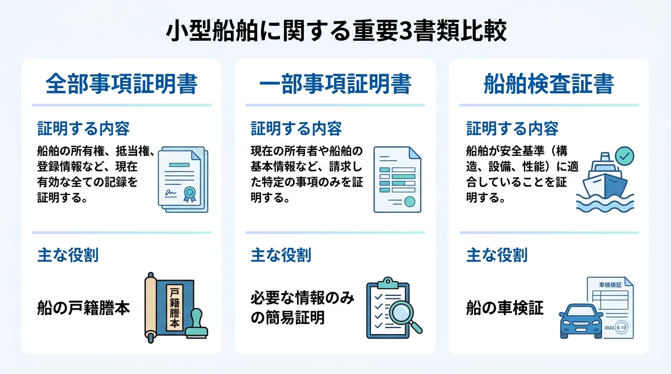 小型船舶の全部事項証明書、一部事項証明書、船舶検査証書の3つの書類の役割と証明内容の違いを比較した図解。