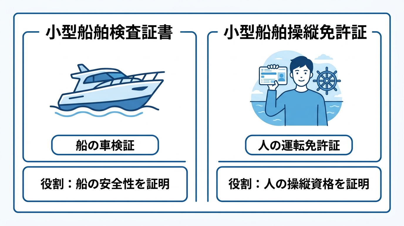 小型船舶検査証書と操縦免許証の違いを図解したインフォグラフィック。船の車検証にあたる検査証書と、人の運転免許証にあたる免許証の役割の違いをイラストで分かりやすく比較しています。