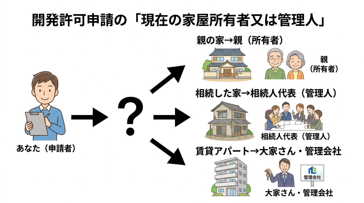 開発許可申請における「現在の家屋所有者又は管理人」が誰にあたるかをケース別に解説した図解。親の家、相続した家、賃貸の家それぞれのパターンを図示している。
