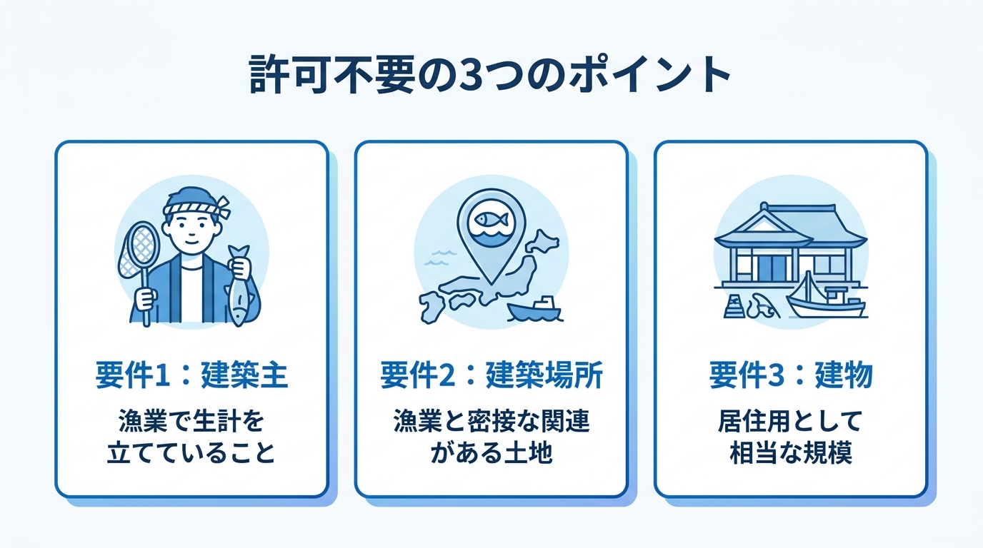 市街化調整区域で漁業者の家を建てる際に開発許可が不要となるための3つの要件を解説した図解。「建築主」「建築場所」「建物」の3つのポイントがアイコンと共に示されている。