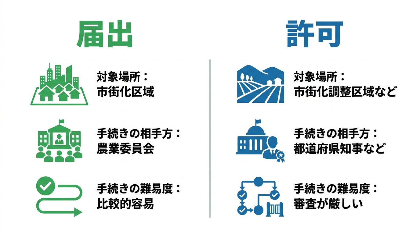 農地転用の「許可」と「届出」の違いを比較した図解。対象農地、手続きの相手、難易度の違いが示されている。