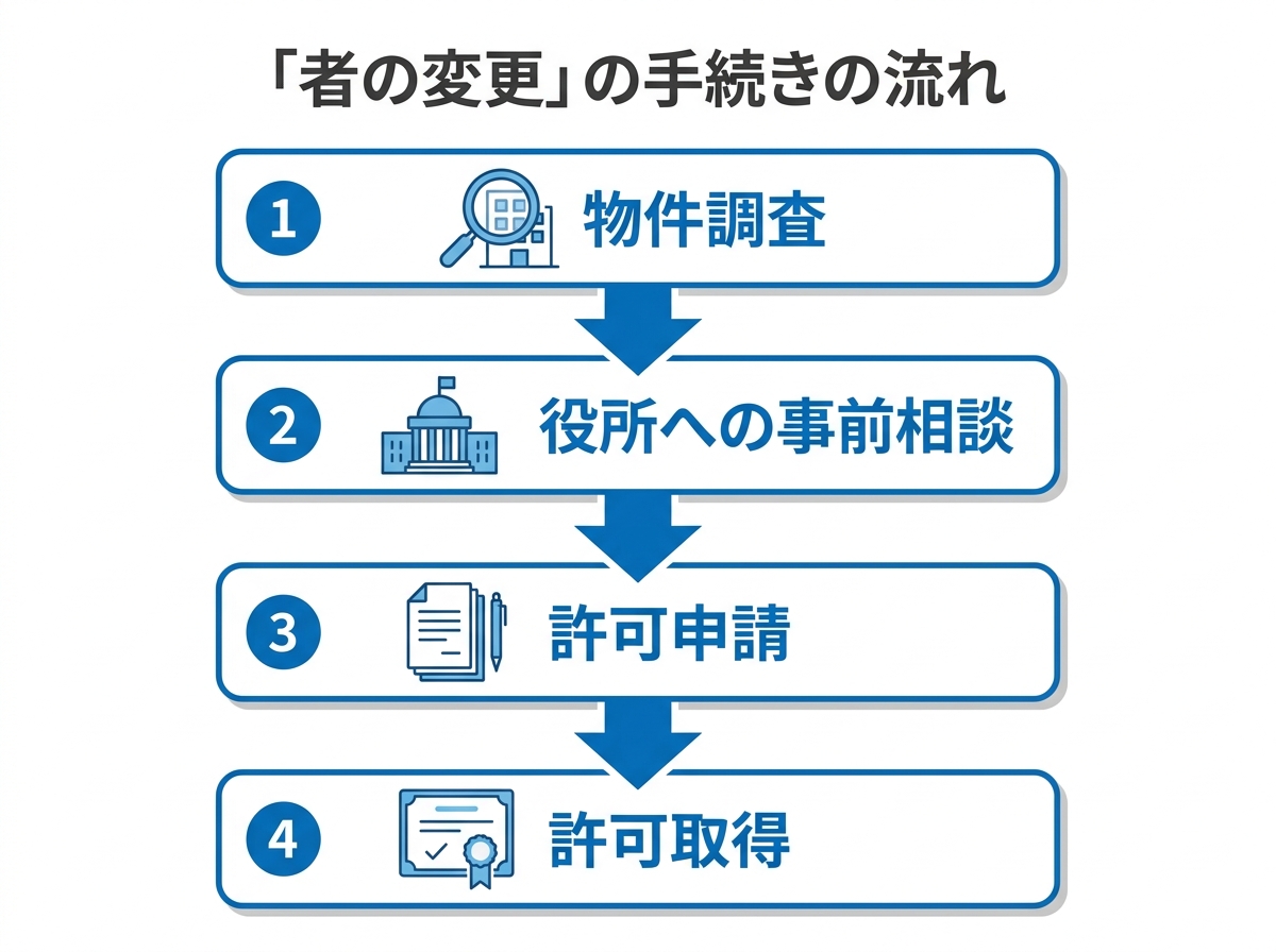 市街化調整区域における「者の変更」の手続きの流れを4ステップで示したフローチャート。物件調査から許可取得までの手順が描かれている。