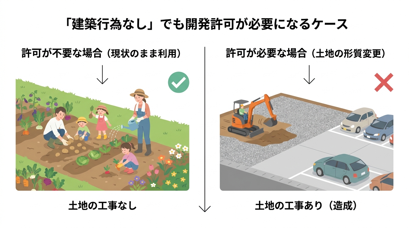 建築行為がなくても開発許可が必要なケースの比較図。左側は工事なしで土地をそのまま利用する許可不要の例、右側は造成工事をして駐車場にする許可が必要な例が描かれています。
