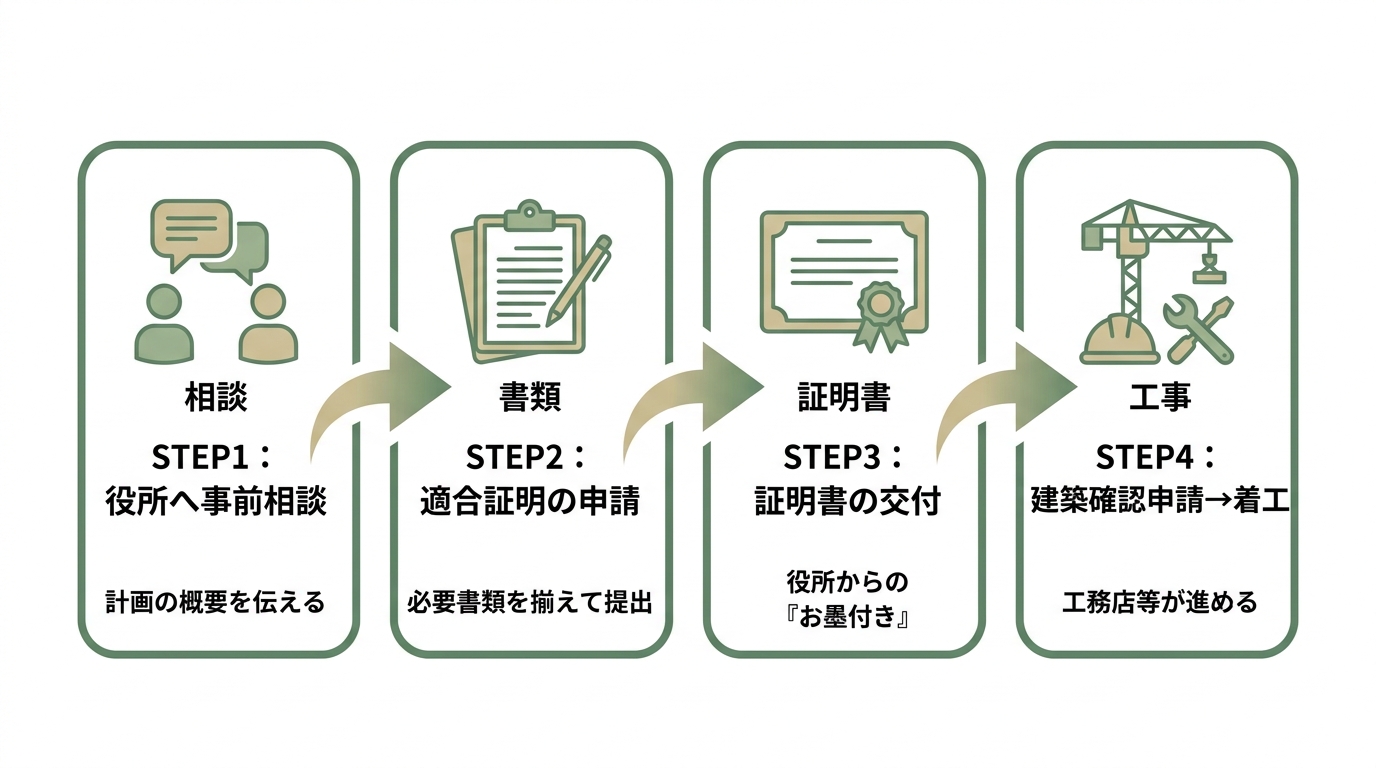 市街化調整区域で漁業者の家を建てる際の手続きの流れを示したフローチャート。「事前相談」「適合証明の申請」「証明書の交付」「建築確認申請から着工まで」の4ステップが順に並んでいる。
