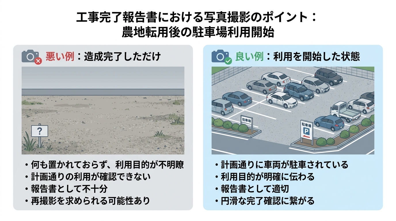 工事完了報告書で提出する写真の良い例と悪い例を比較した図解。悪い例は車が停まっていない空の駐車場、良い例は計画通りに車が駐車されている状態を示している。