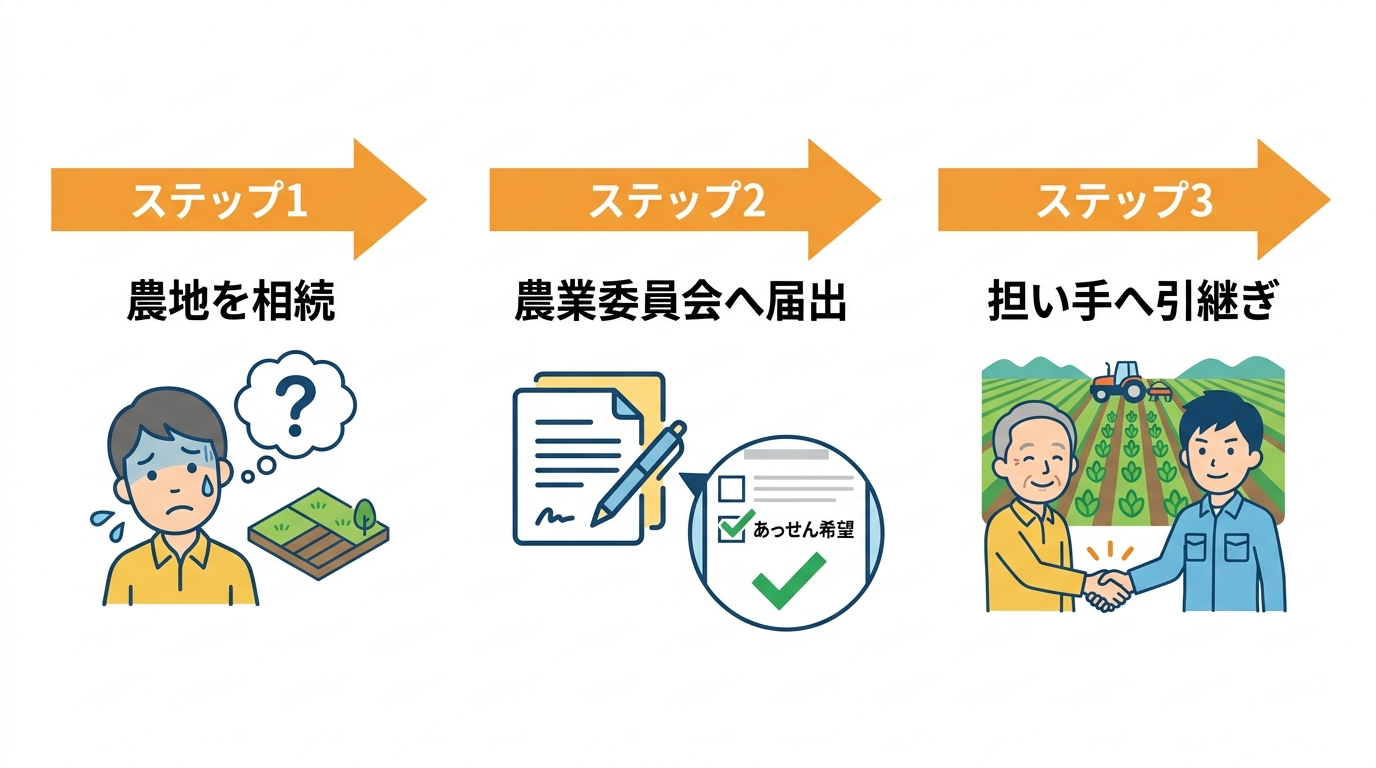 相続した農地を農業委員会のあっせん制度で手放すまでの簡単な3ステップを示した図解
